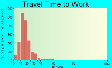 Alexandria travel time to work - commute