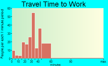 Ama travel time to work