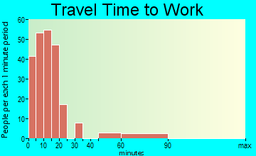 Amelia travel time to work