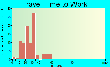 Anacoco travel time to work