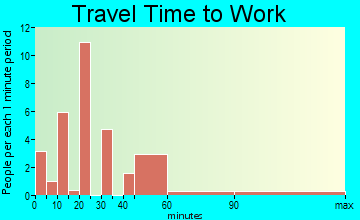 Angie travel time to work - commute