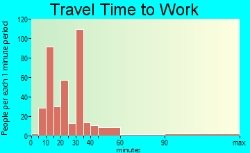 Arabi travel time to work - commute