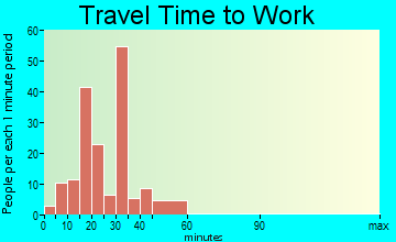 East Sahuarita travel time to work