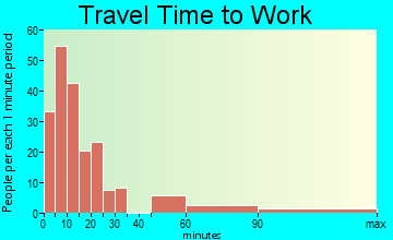 Arcadia travel time to work