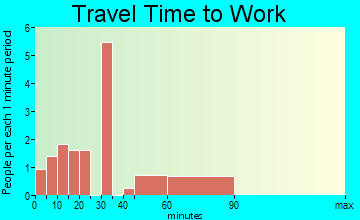 Ashland travel time to work