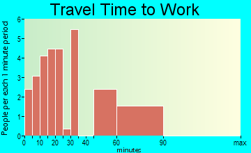 Athens travel time to work