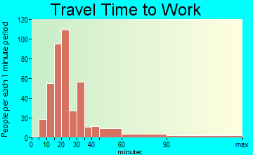 Avondale travel time to work