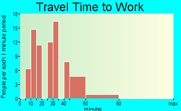 Barataria travel time to work