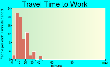 Ehrenberg travel time to work - commute