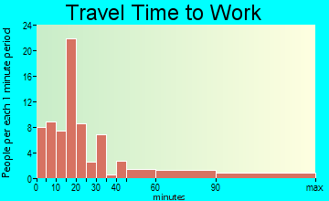 Basile travel time to work - commute