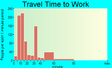 Bastrop travel time to work - commute