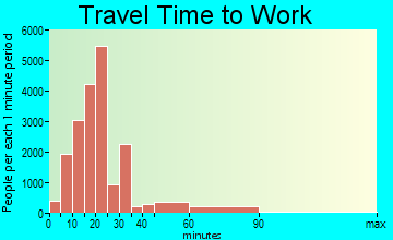 Baton Rouge travel time to work - commute