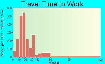 Bayou Cane travel time to work - commute