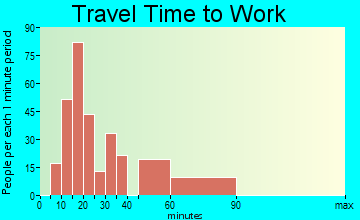 Bayou Gauche travel time to work