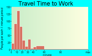 Bayou Vista travel time to work