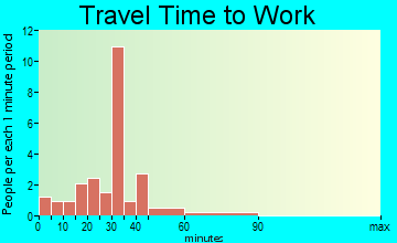 Belcher travel time to work