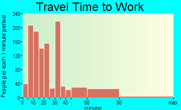 Belle Chasse travel time to work - commute