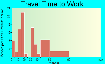 Belle Rose travel time to work