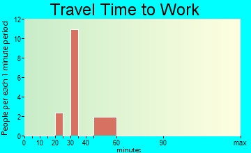 Elgin travel time to work