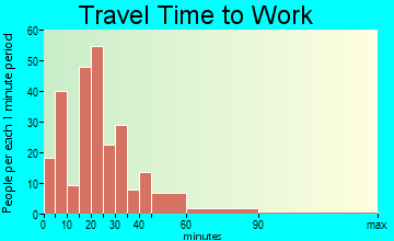 Benton travel time to work