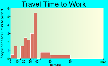 Bienville travel time to work - commute