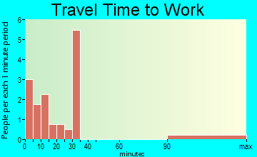 Bonita commuting: travel time to work