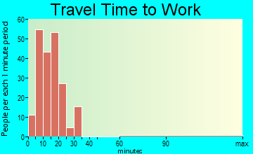 Boothville-Venice travel time to work