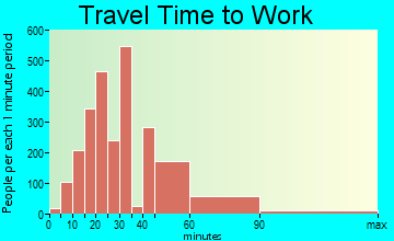 El Mirage commuting: travel time to work