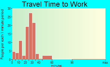 Boyce travel time to work