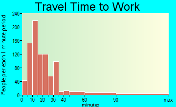 Broussard travel time to work