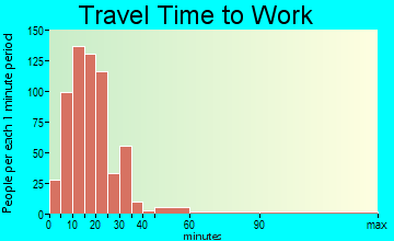 Brownsville-Bawcomville commuting: travel time to work