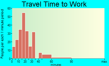Brusly travel time to work - commute