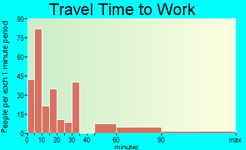 Bunkie travel time to work