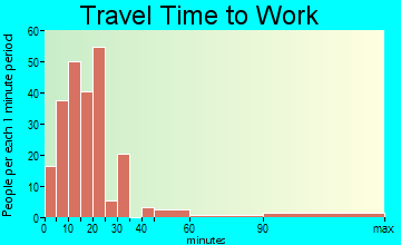 Buras-Triumph travel time to work