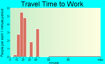 Calvin travel time to work