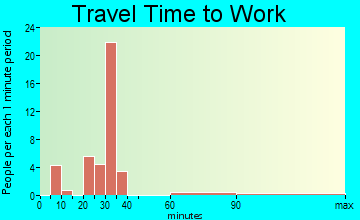 Campti travel time to work