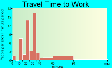 Cankton travel time to work