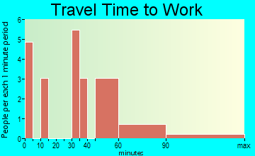 Castor travel time to work