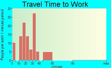 Cecilia travel time to work - commute