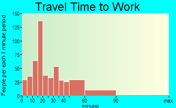 Chackbay travel time to work