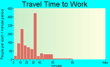 Chalmette travel time to work - commute