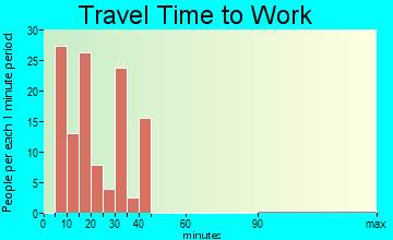First Mesa travel time to work