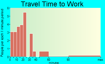 Chataignier travel time to work