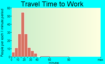 Choudrant travel time to work - commute