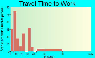Church Point travel time to work - commute