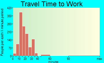 Claiborne travel time to work