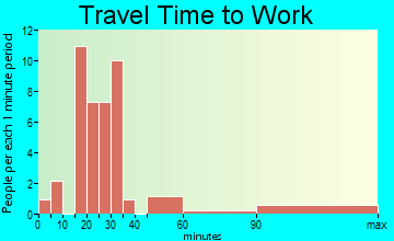 Clarence travel time to work
