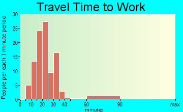 Coker travel time to work - commute
