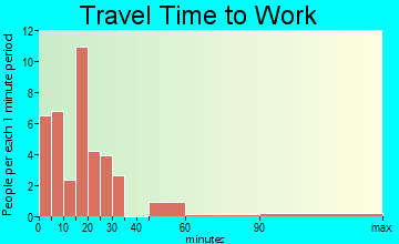 Clayton travel time to work
