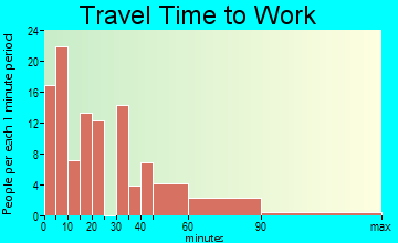 Clinton travel time to work - commute